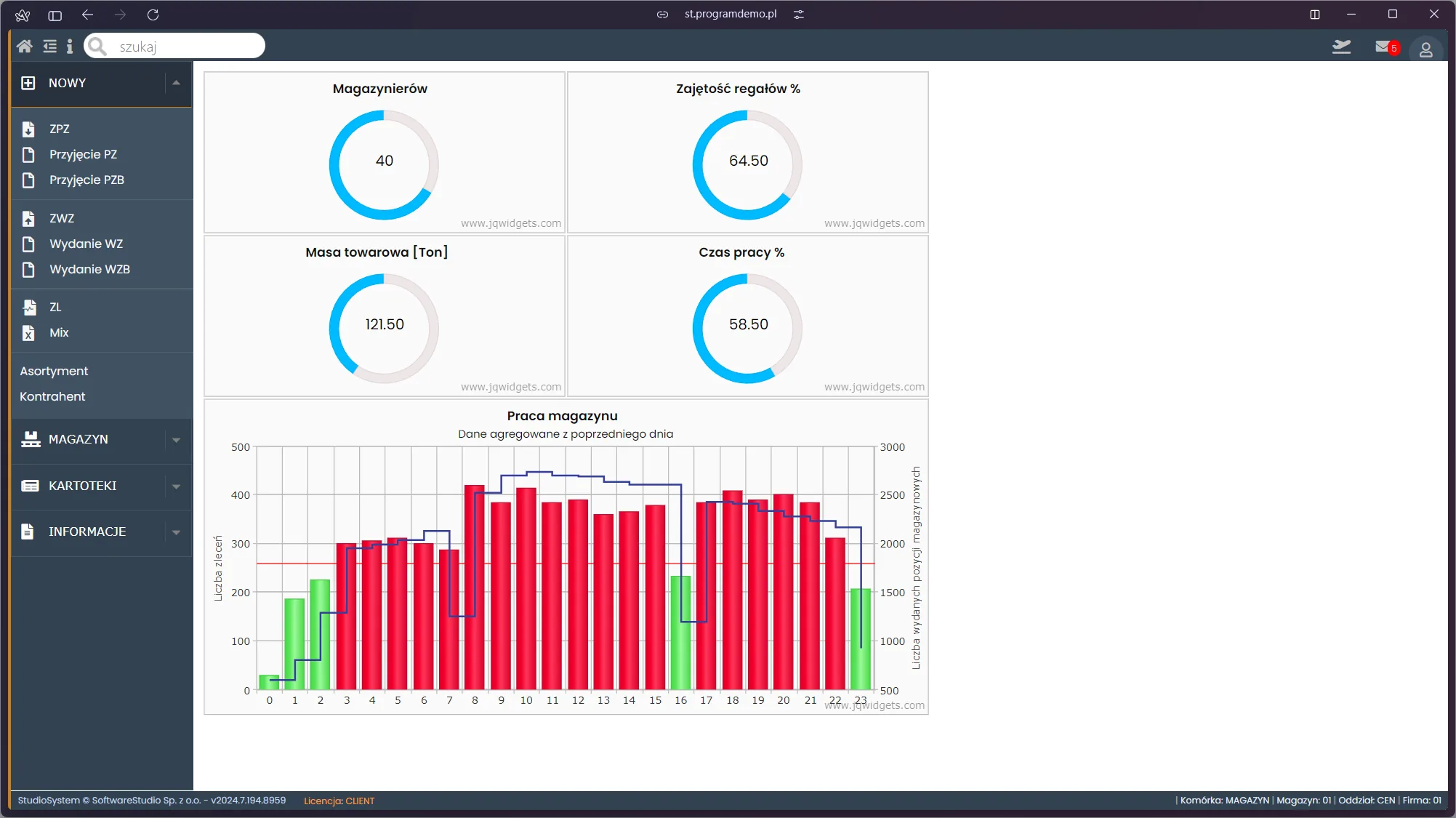 Dashboard Studio WMS.net z czterema wskaźnikami kołowymi - liczba magazynierów 40, zajętość regałów 64,50%, masa towarowa 121,50 tony i czas pracy 58,50% - oraz wykresem słupkowym pracy magazynu w podziale na godziny doby