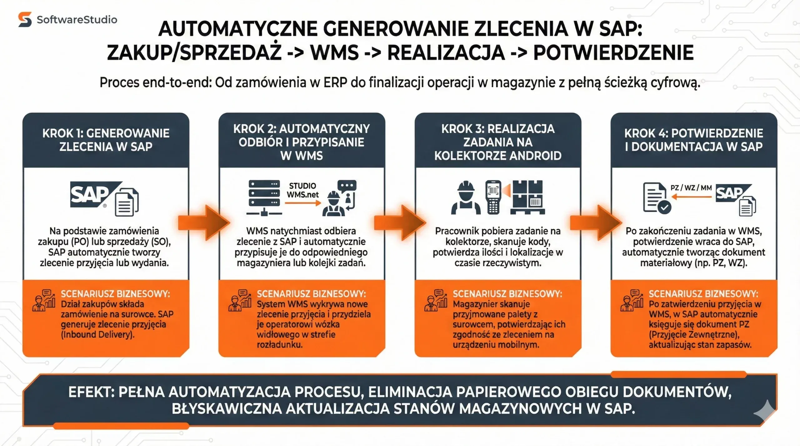 Infografika przedstawiająca proces end-to-end automatycznego generowania zlecenia w SAP i jego realizacji w systemie Studio WMS.net.