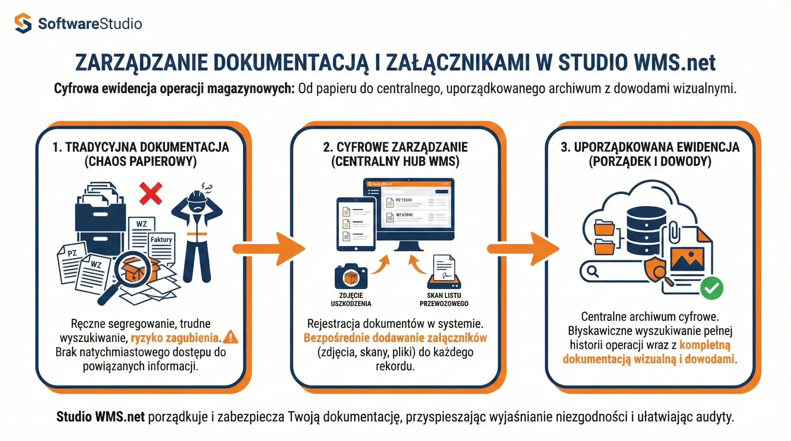 Infografika SoftwareStudio pokazująca przejście od papierowego chaosu do cyfrowego zarządzania dokumentacją i załącznikami w systemie Studio WMS.net.