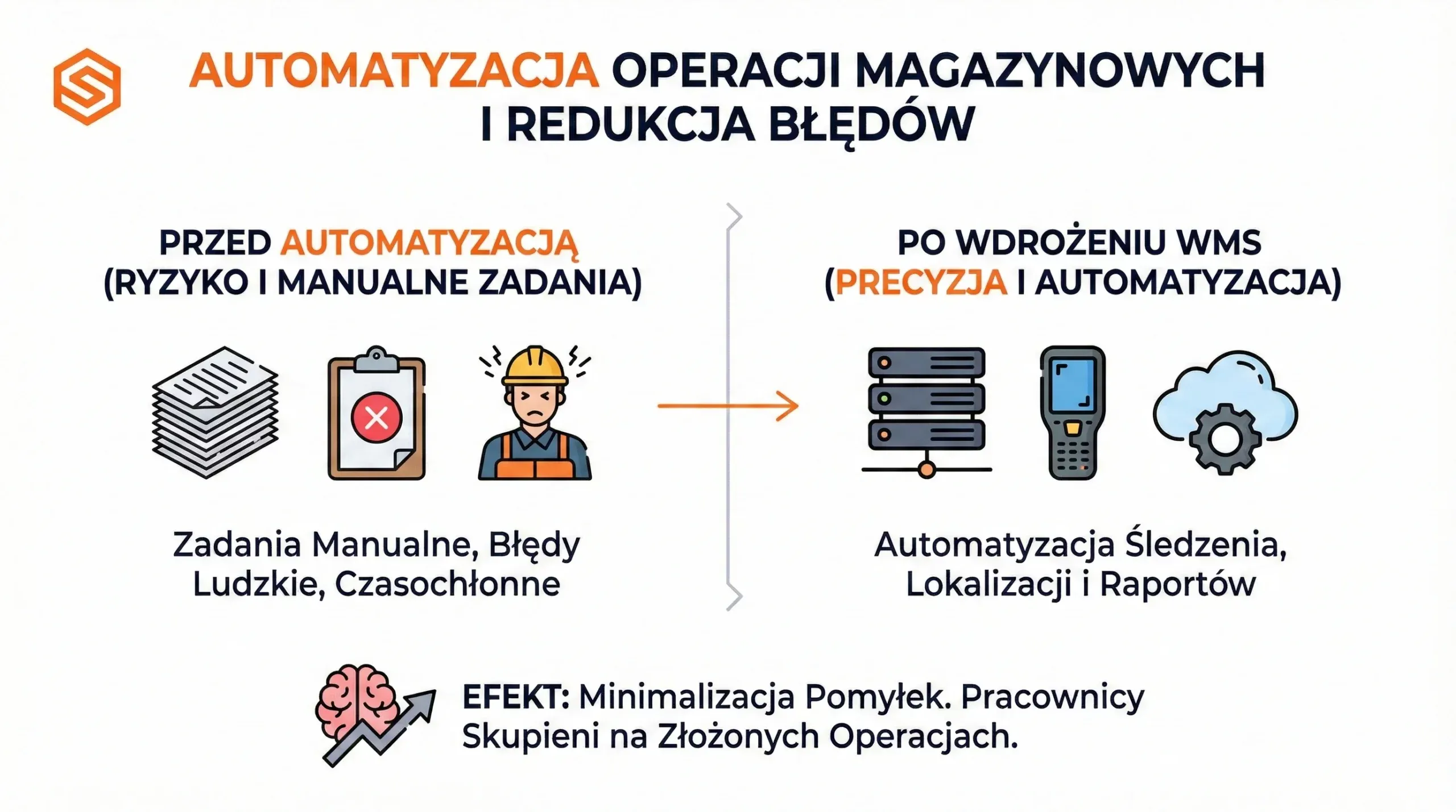 Porównanie pracy w magazynie przed automatyzacją z ręcznymi zadaniami oraz po wdrożeniu systemu Studio WMS.net od SoftwareStudio, pokazujące wzrost precyzji i redukcję błędów.