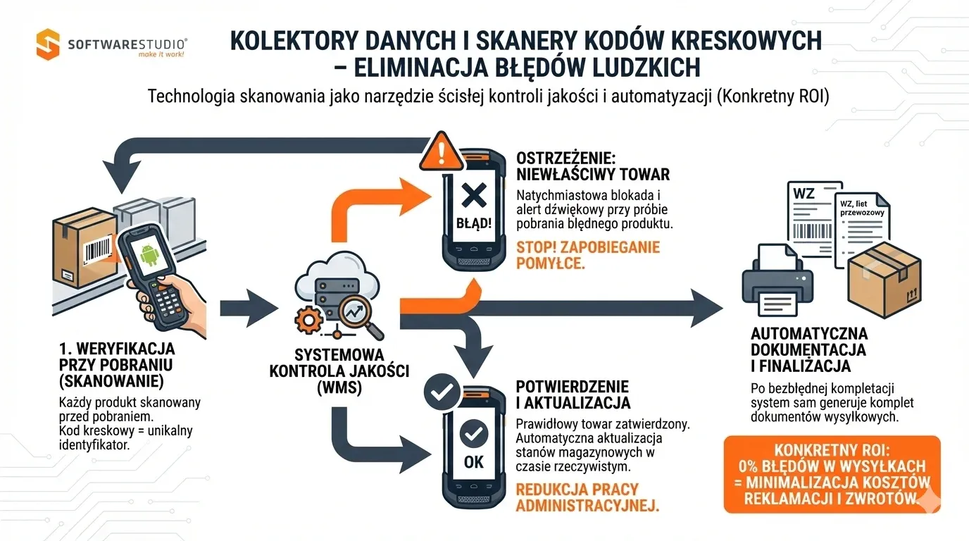 Schemat procesu eliminacji błędów magazynowych dzięki wykorzystaniu kolektorów danych i skanowania kodów kreskowych w systemie Studio WMS.net.