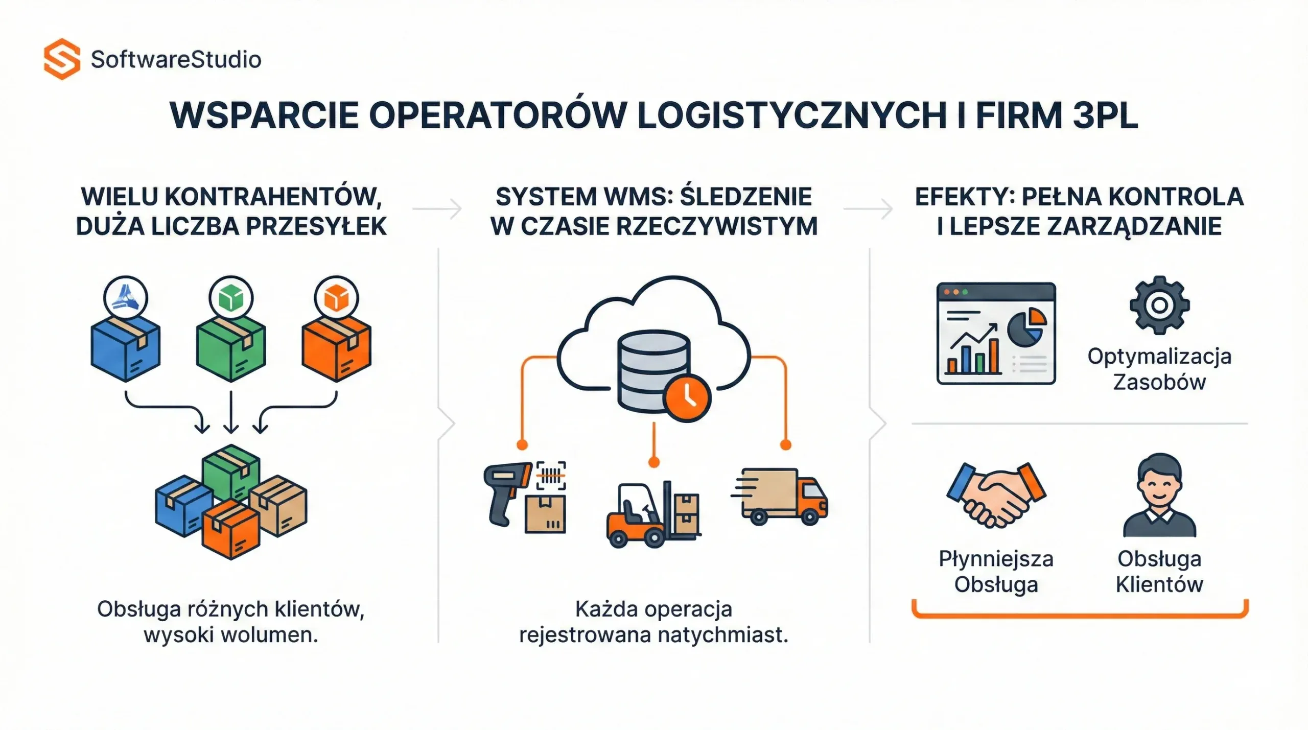 Infografika przedstawiająca proces wsparcia operatorów logistycznych 3PL przez system WMS, od przyjęcia wielu przesyłek po pełną kontrolę i optymalizację zasobów.