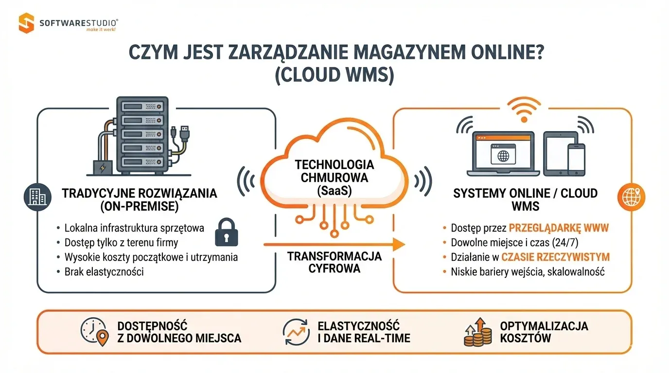 Infografika SoftwareStudio porównująca tradycyjne zarządzanie magazynem on-premise z nowoczesnym systemem Cloud WMS w modelu SaaS.