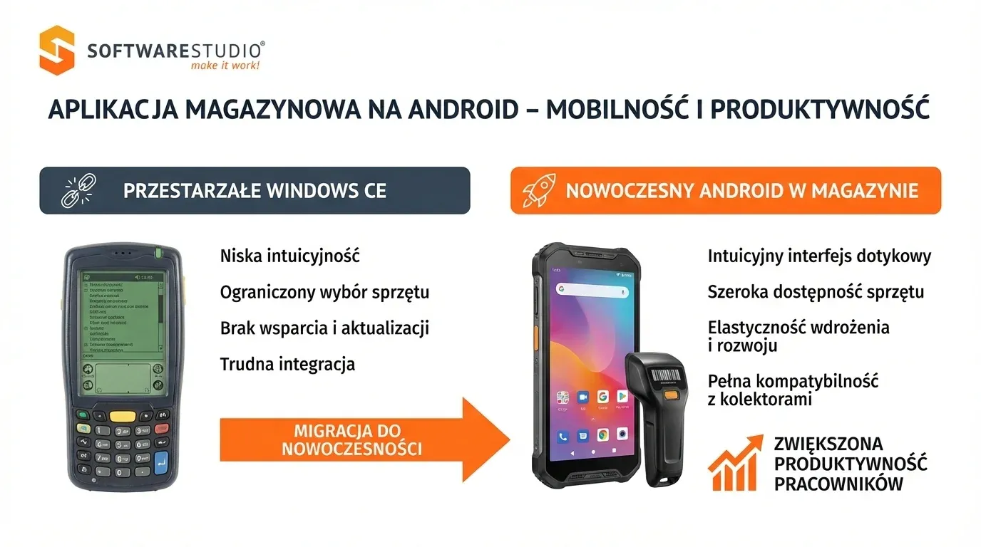 Migracja oprogramowania magazynowego na system Android to klucz do wyższej produktywności i lepszej ergonomii pracy w magazynie.