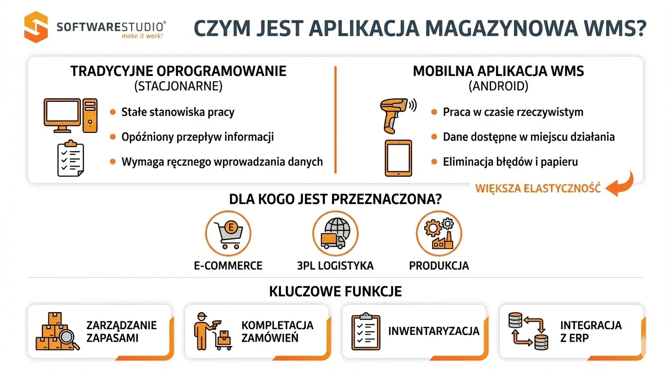 Porównanie tradycyjnego oprogramowania stacjonarnego z mobilną aplikacją magazynową WMS na system Android od SoftwareStudio.