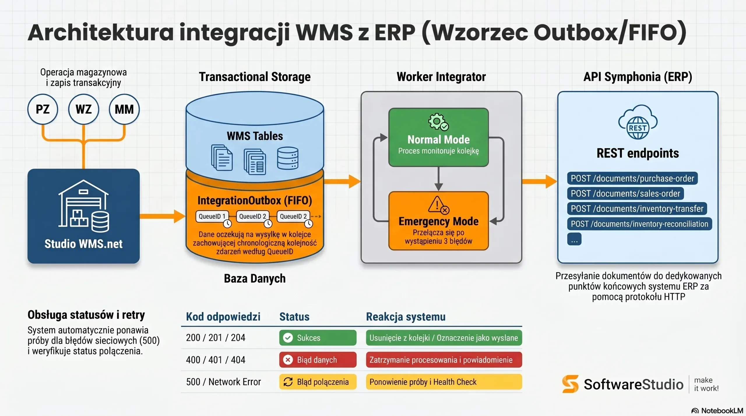 Schemat architektury integracji systemu Studio WMS.net z ERP przy użyciu wzorca Outbox FIFO i API Symfonia.