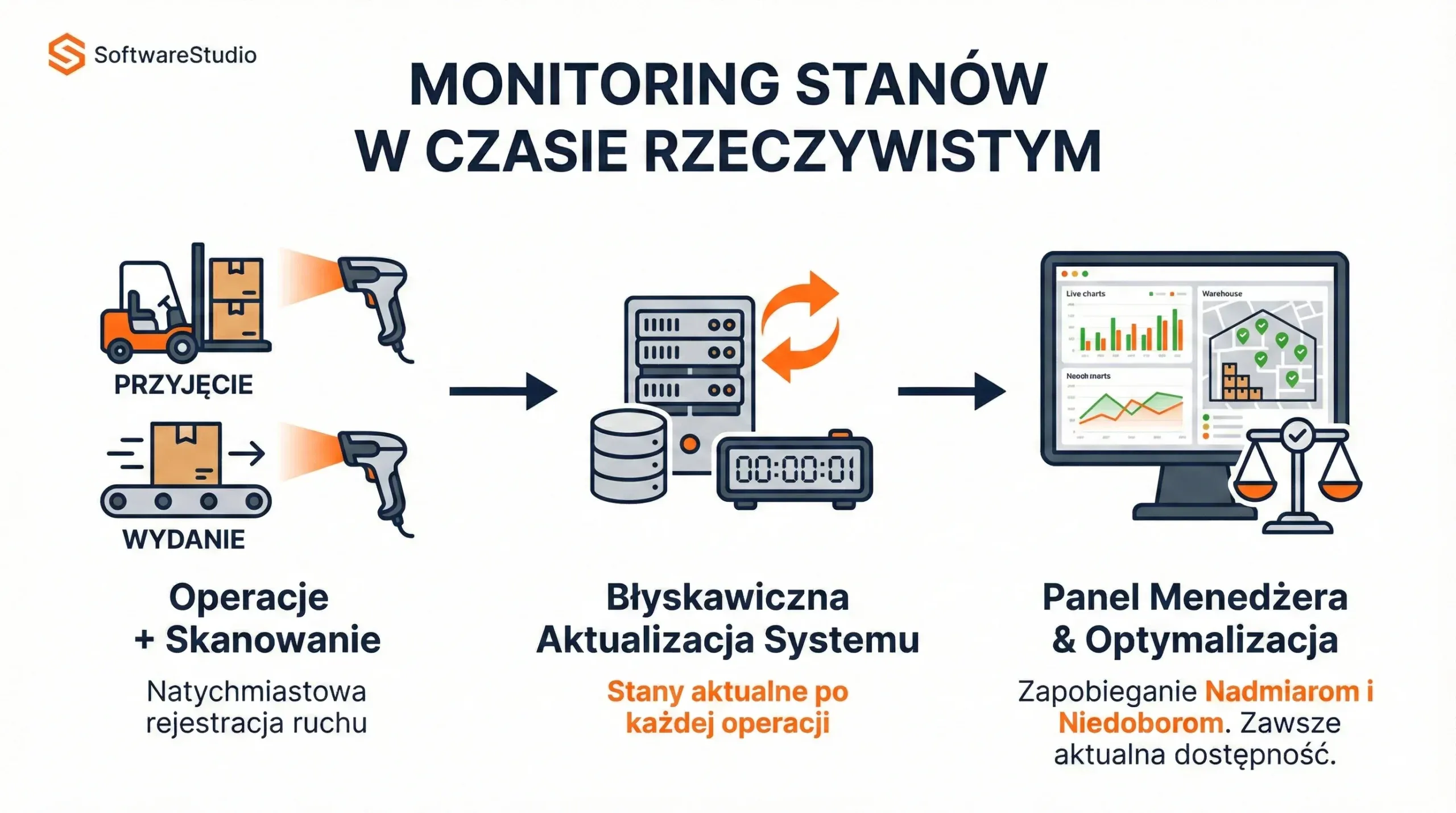 Infografika przedstawiająca proces monitorowania stanów magazynowych w czasie rzeczywistym w systemie Studio WMS.net od SoftwareStudio.