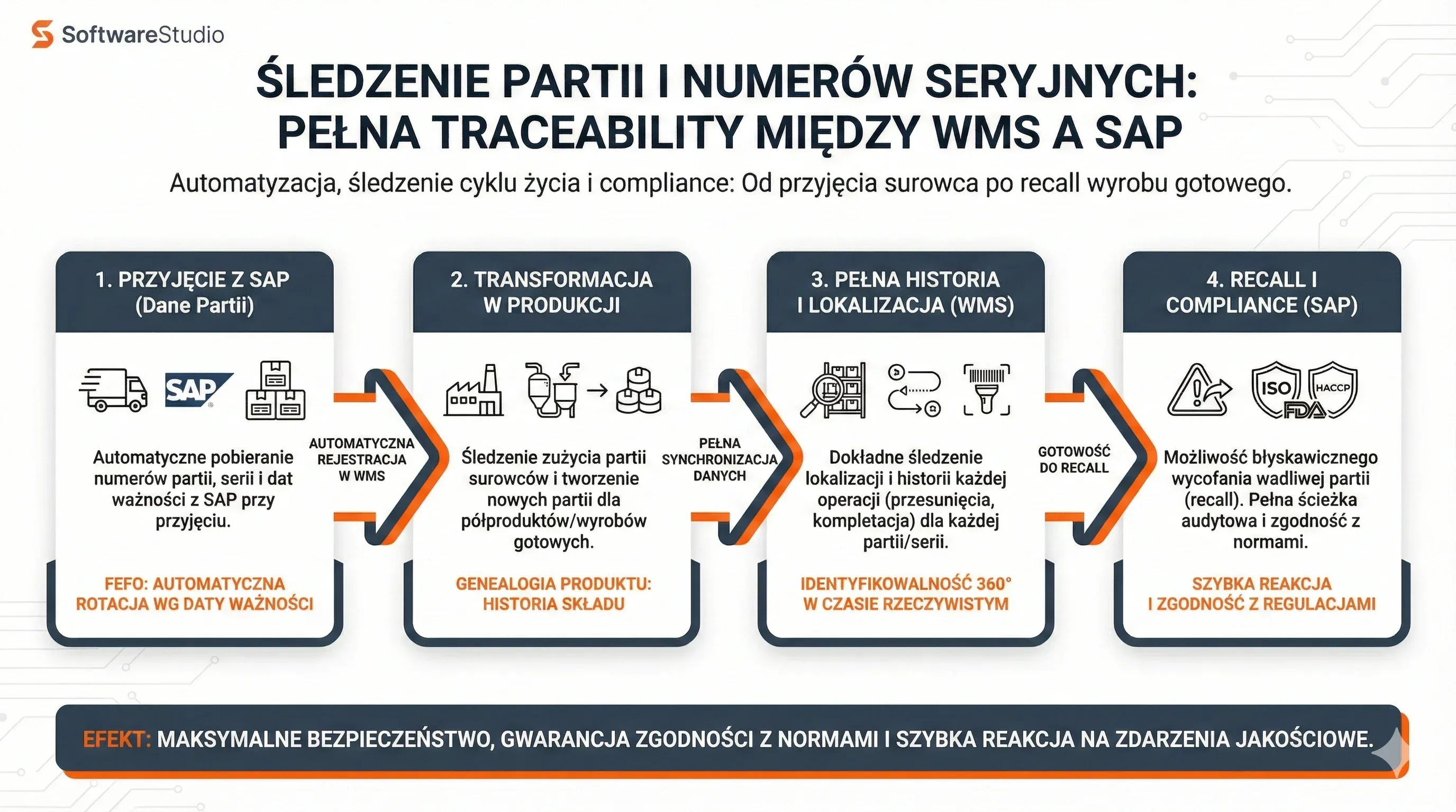 Infografika przedstawiająca proces śledzenia partii i numerów seryjnych (traceability) w systemie Studio WMS.net zintegrowanym z SAP.