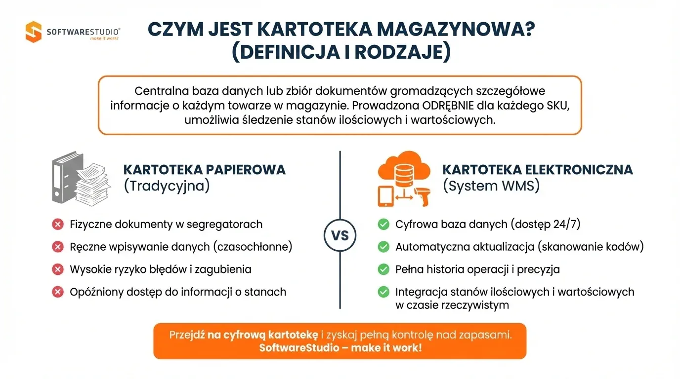 Infografika SoftwareStudio definiująca kartotekę magazynową oraz porównująca tradycyjną kartotekę papierową z nowoczesną kartoteką elektroniczną w systemie WMS.