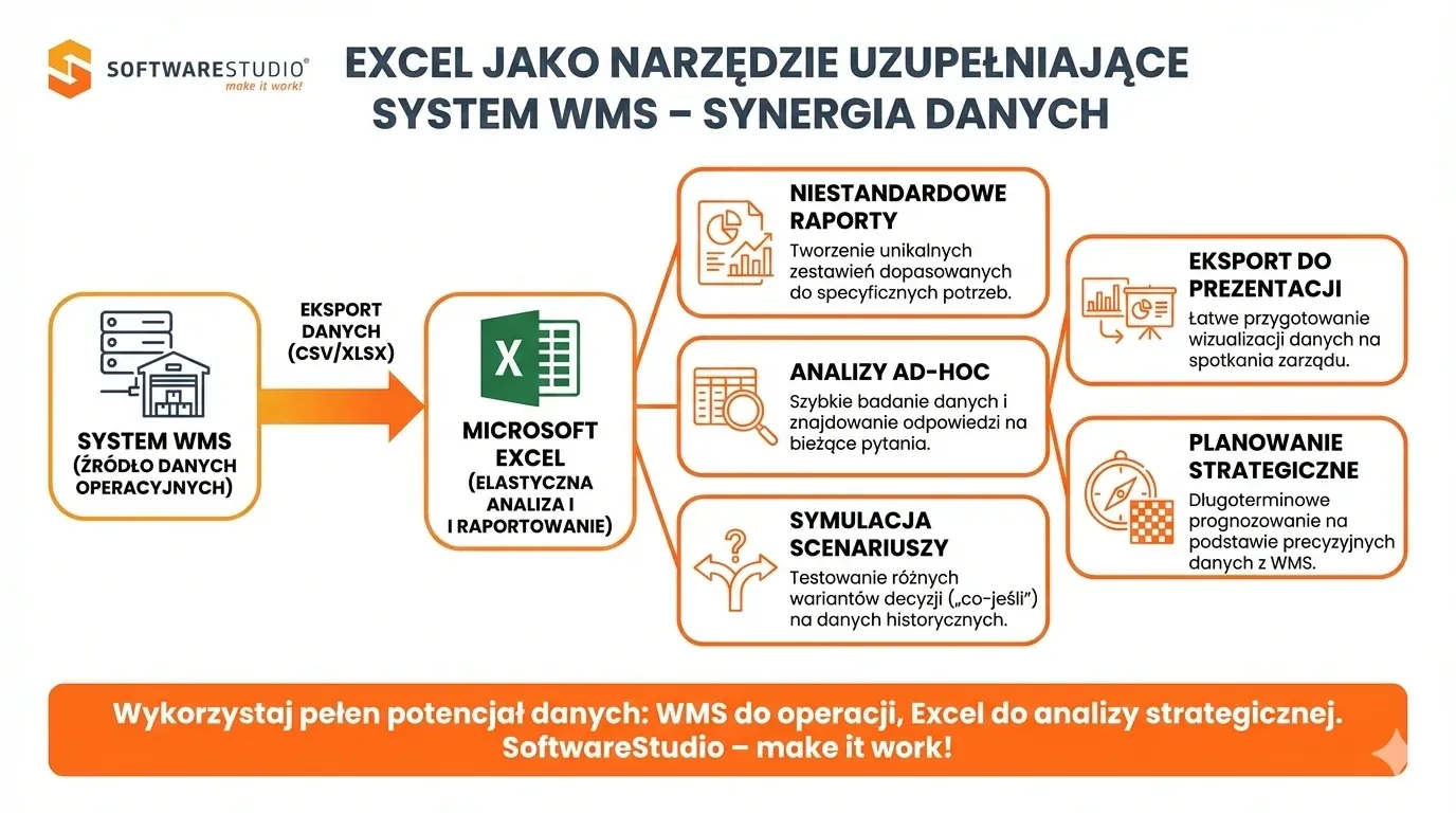 Infografika przedstawiająca synergię danych między systemem WMS a Microsoft Excel w procesach raportowania i analizy magazynowej.