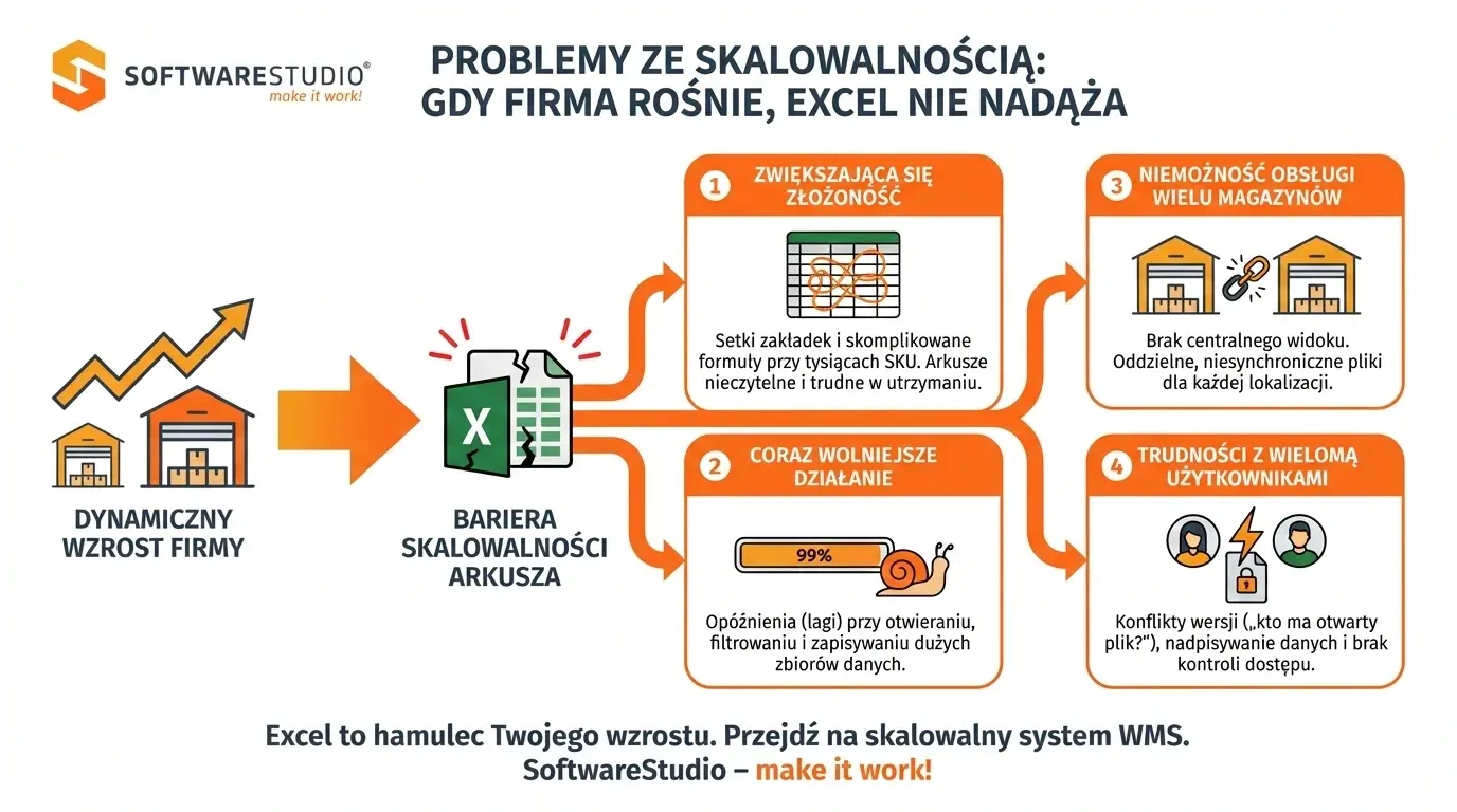 Infografika przedstawiająca problemy ze skalowalnością arkusza Excel w logistyce i korzyści z przejścia na profesjonalny system WMS od SoftwareStudio.