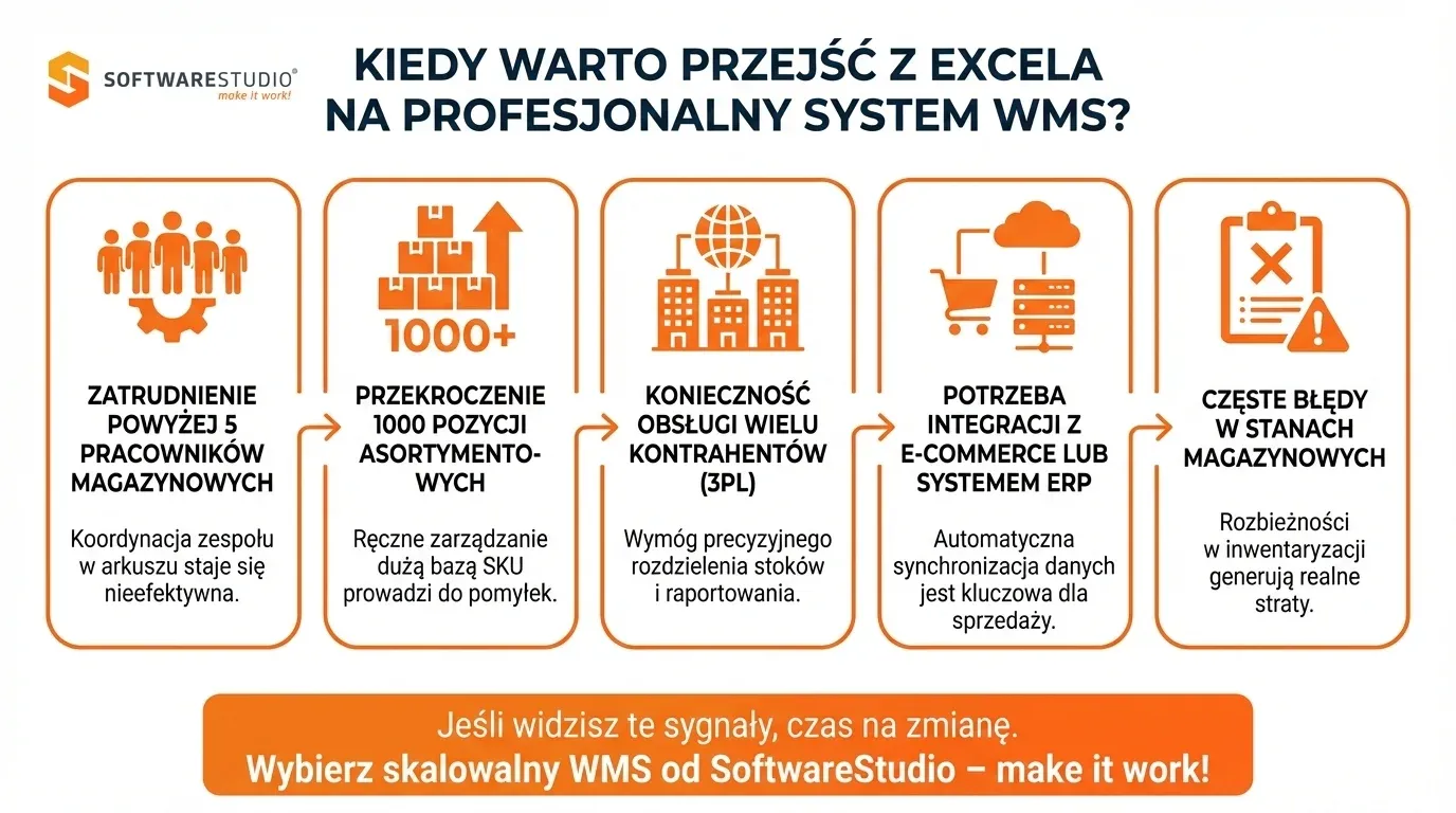 Infografika SoftwareStudio przedstawiająca 5 istotnych sygnałów informujących o tym, kiedy warto zastąpić arkusz Excel profesjonalnym systemem magazynowym WMS.
