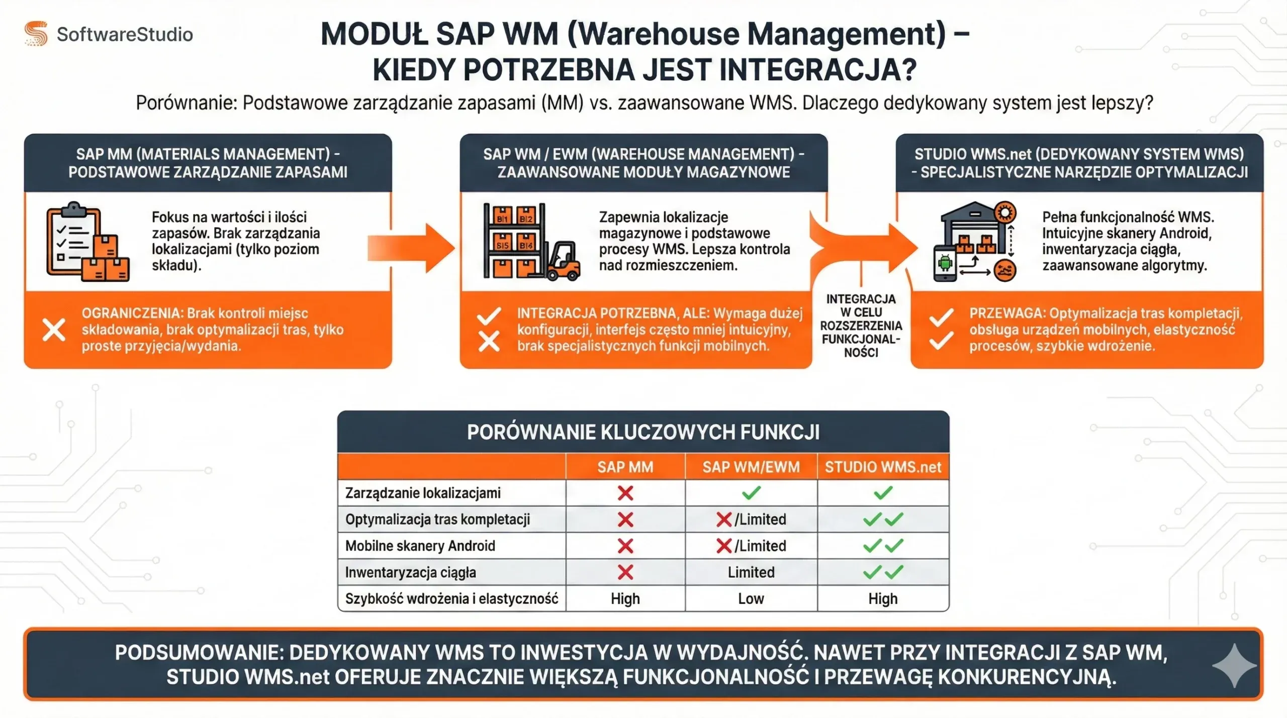 Infografika porównująca możliwości systemów SAP MM i SAP WM z dedykowanym oprogramowaniem Studio WMS.net w zakresie zarządzania magazynem.