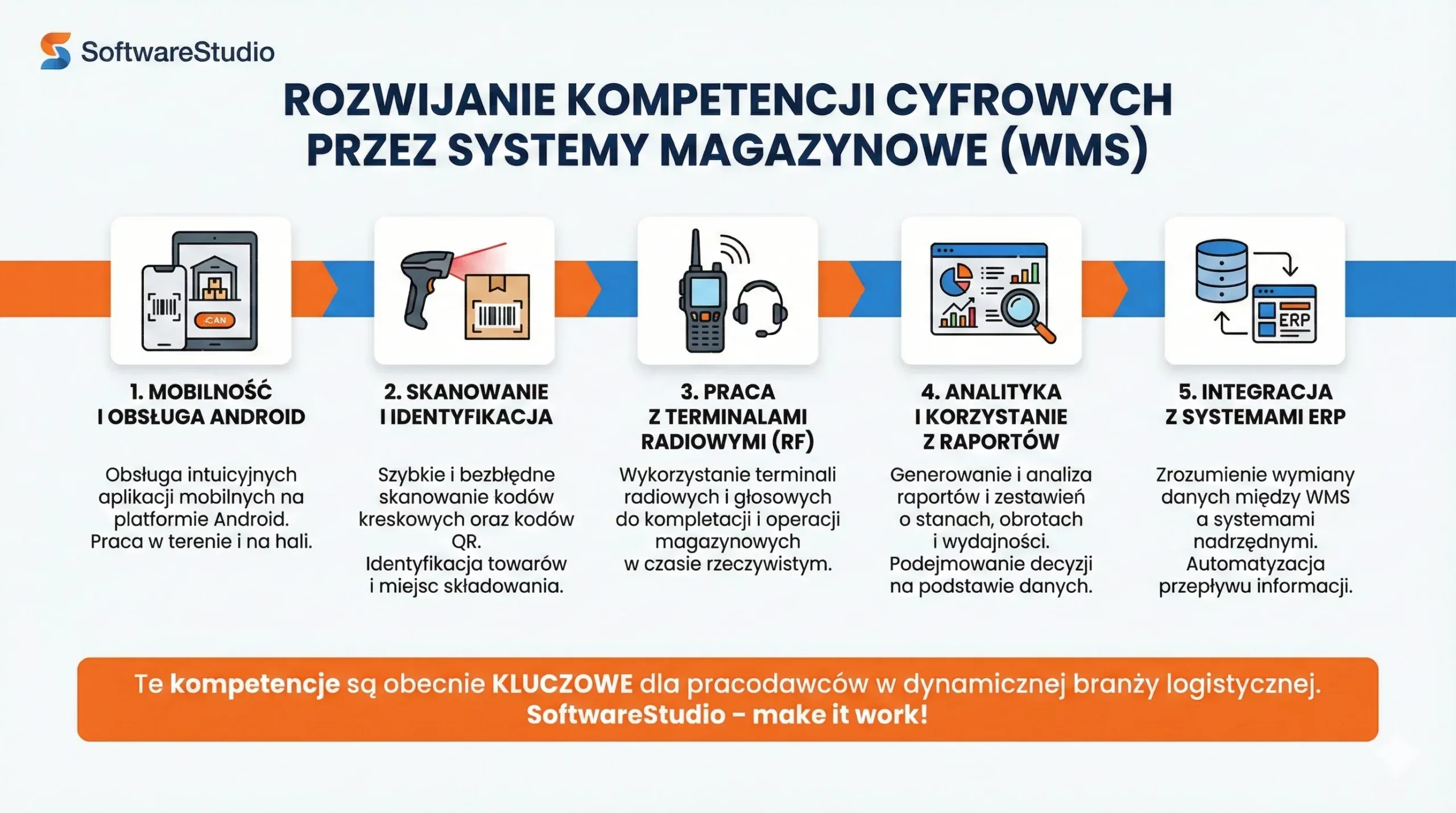 Infografika SoftwareStudio przedstawiająca 5 istotnych kompetencji cyfrowych rozwijanych dzięki pracy z systemem magazynowym Studio WMS.net.